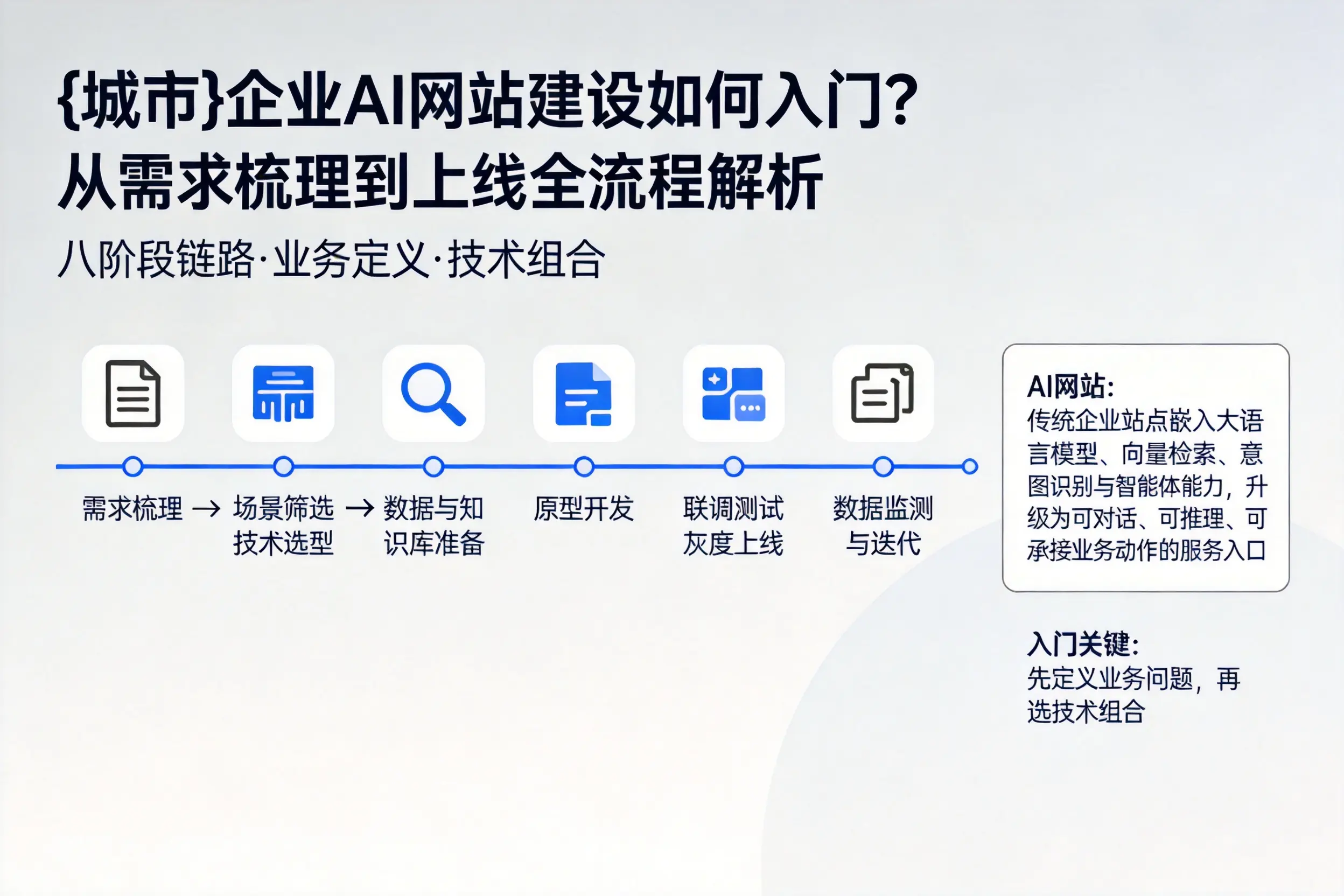 茂名企业AI网站建设如何入门?从需求梳理到上线全流程解析