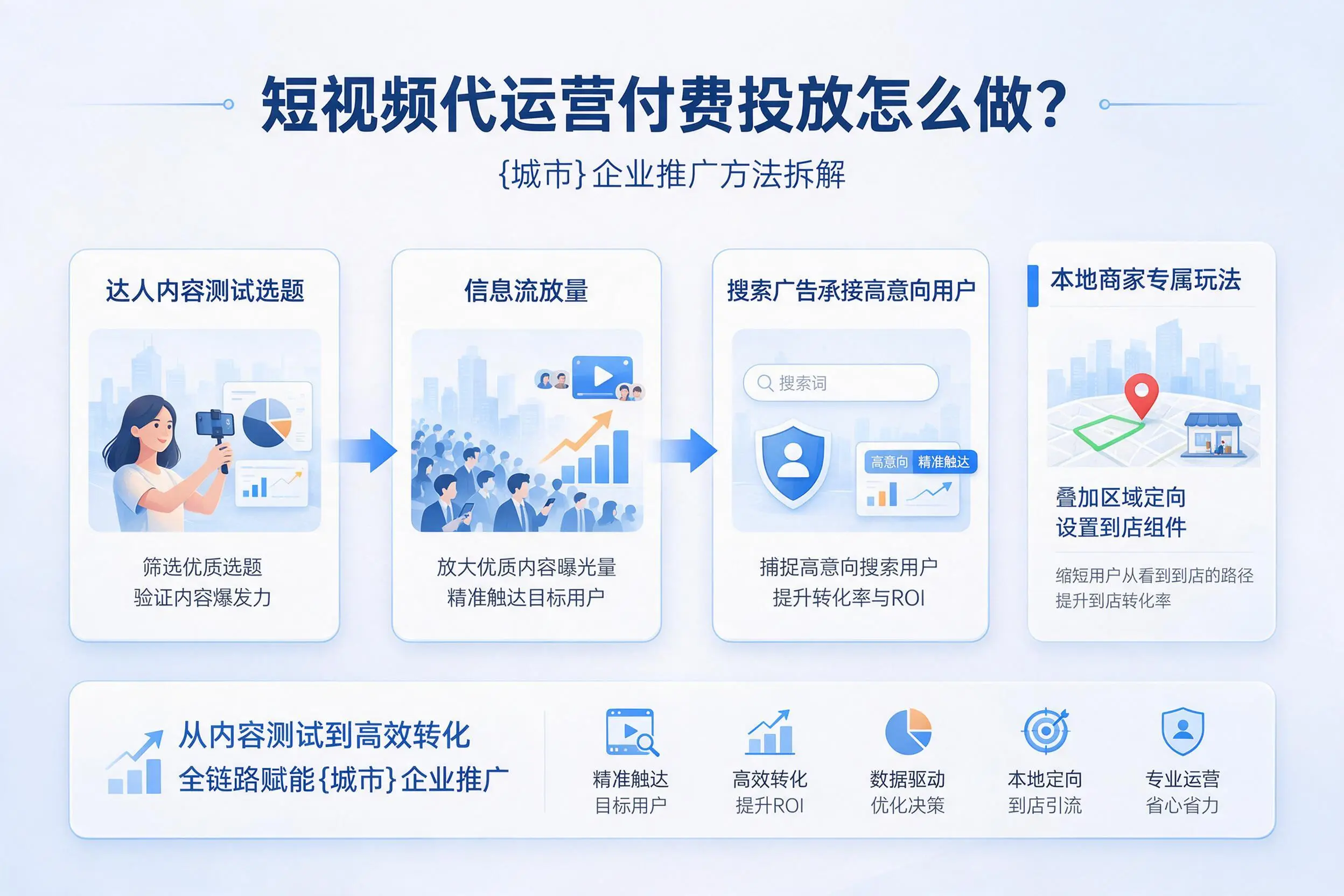 短视频代运营付费投放怎么做?茂名企业推广方法拆解