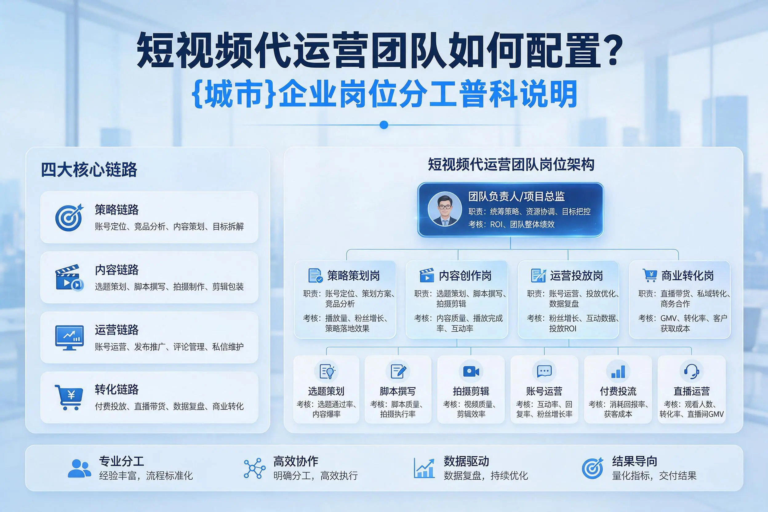 短视频代运营团队如何配置？茂名企业岗位分工科普说明