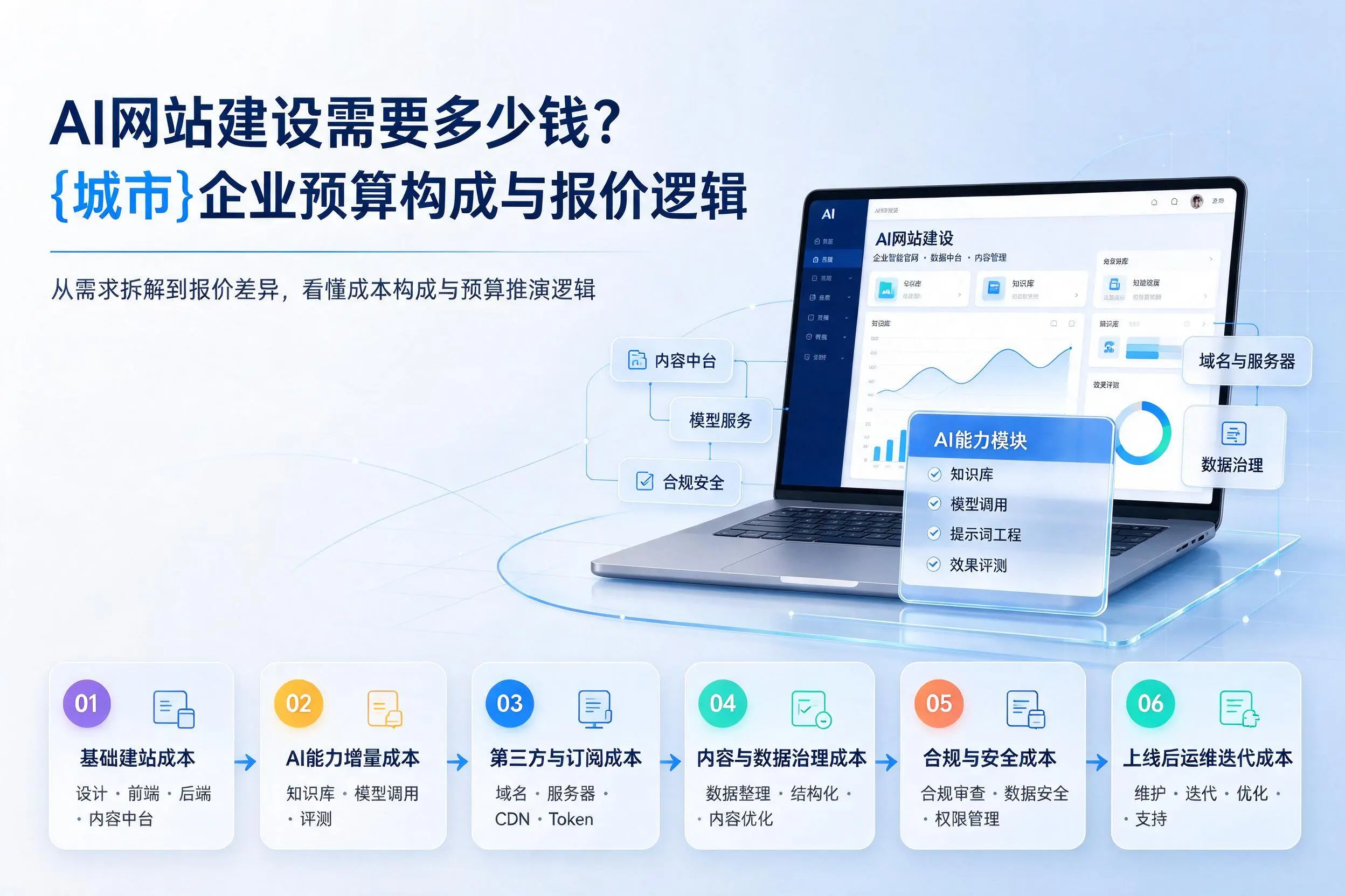 AI网站建设需要多少钱？茂名企业预算构成与报价逻辑