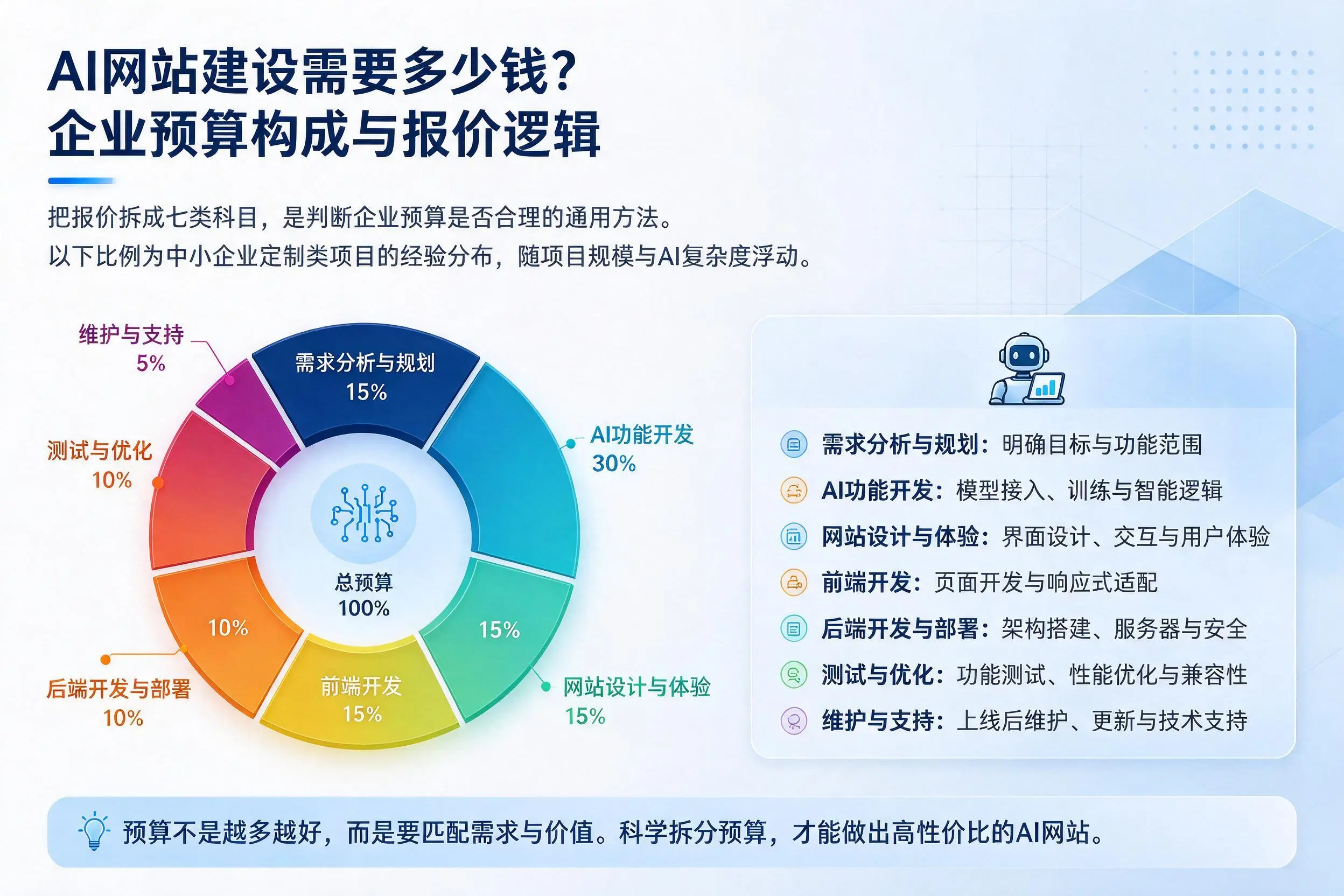 AI网站建设需要多少钱？茂名企业预算构成与报价逻辑