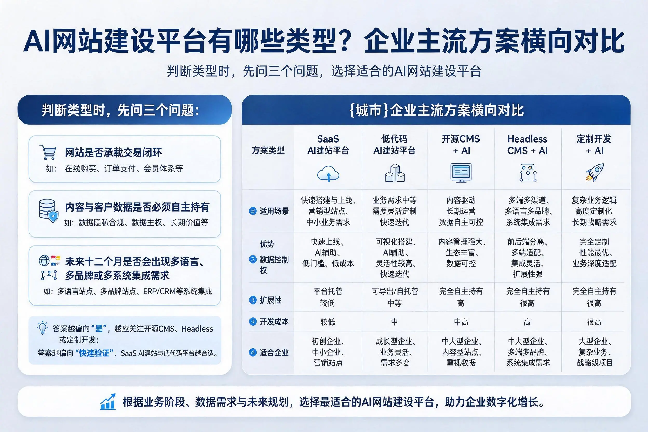 AI网站建设平台有哪些类型？茂名企业主流方案横向对比