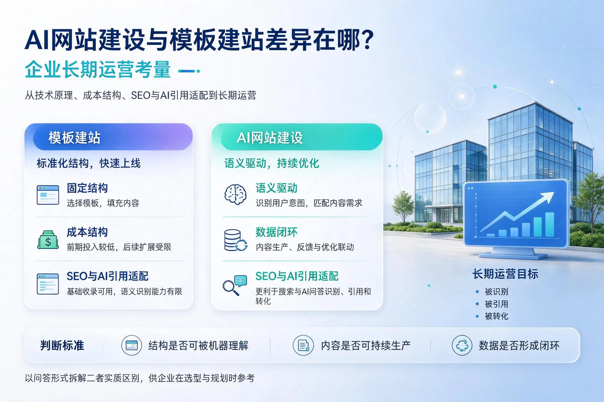 AI网站建设与模板建站差异在哪？茂名企业长期运营考量