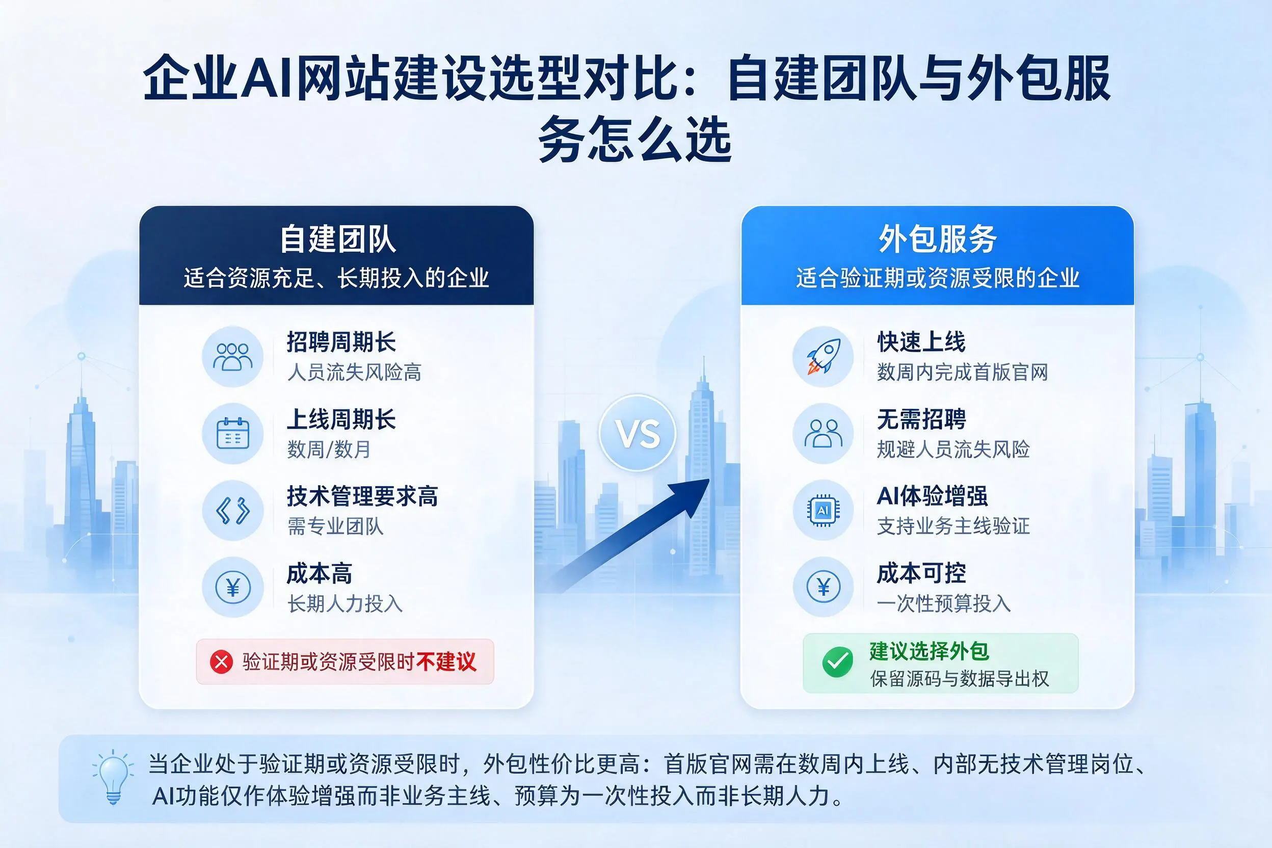 茂名企业AI网站建设选型对比：自建团队与外包服务怎么选